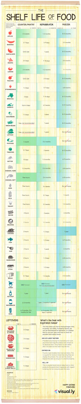 Illustration for article titled Here's How Long Food Can Last in the Pantry, Refrigerator and Freezer